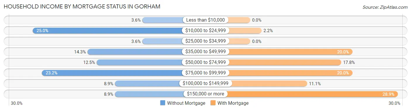Household Income by Mortgage Status in Gorham