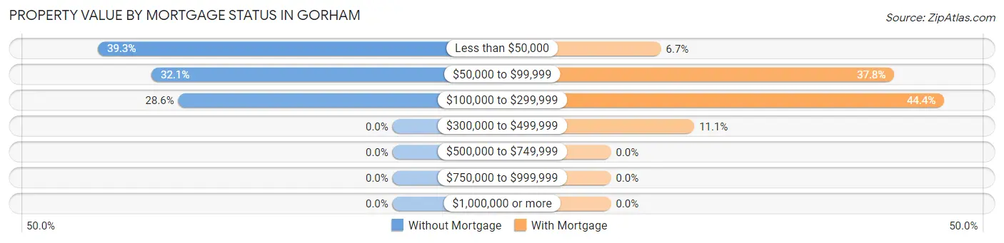 Property Value by Mortgage Status in Gorham