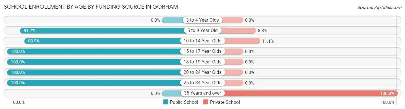 School Enrollment by Age by Funding Source in Gorham