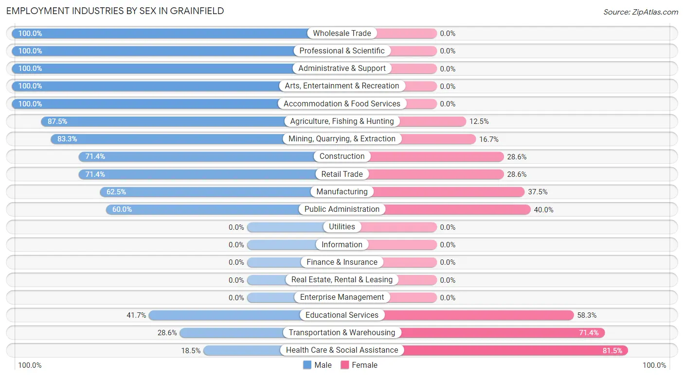 Employment Industries by Sex in Grainfield