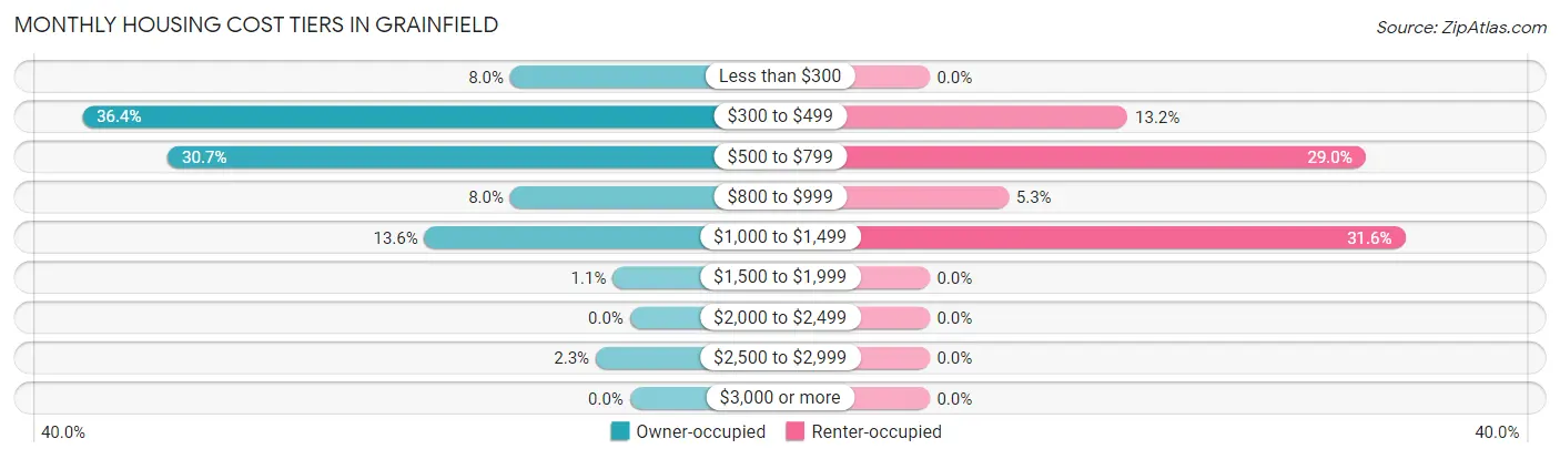 Monthly Housing Cost Tiers in Grainfield