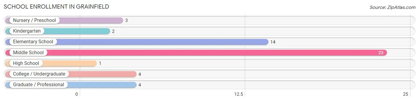 School Enrollment in Grainfield