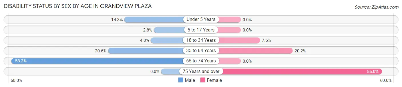 Disability Status by Sex by Age in Grandview Plaza