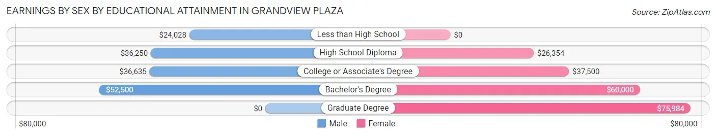 Earnings by Sex by Educational Attainment in Grandview Plaza