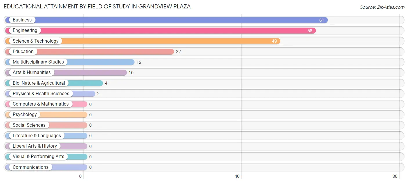 Educational Attainment by Field of Study in Grandview Plaza