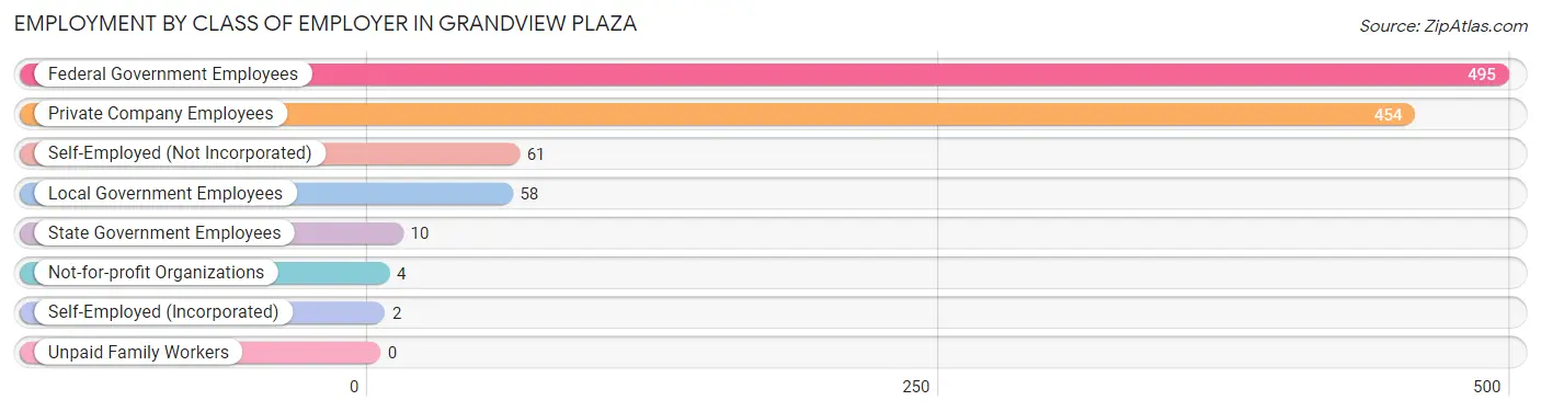 Employment by Class of Employer in Grandview Plaza