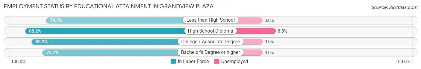 Employment Status by Educational Attainment in Grandview Plaza