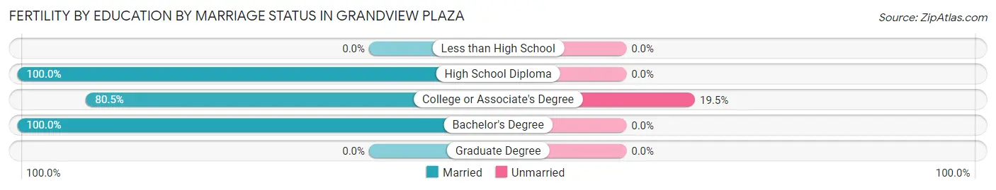 Female Fertility by Education by Marriage Status in Grandview Plaza