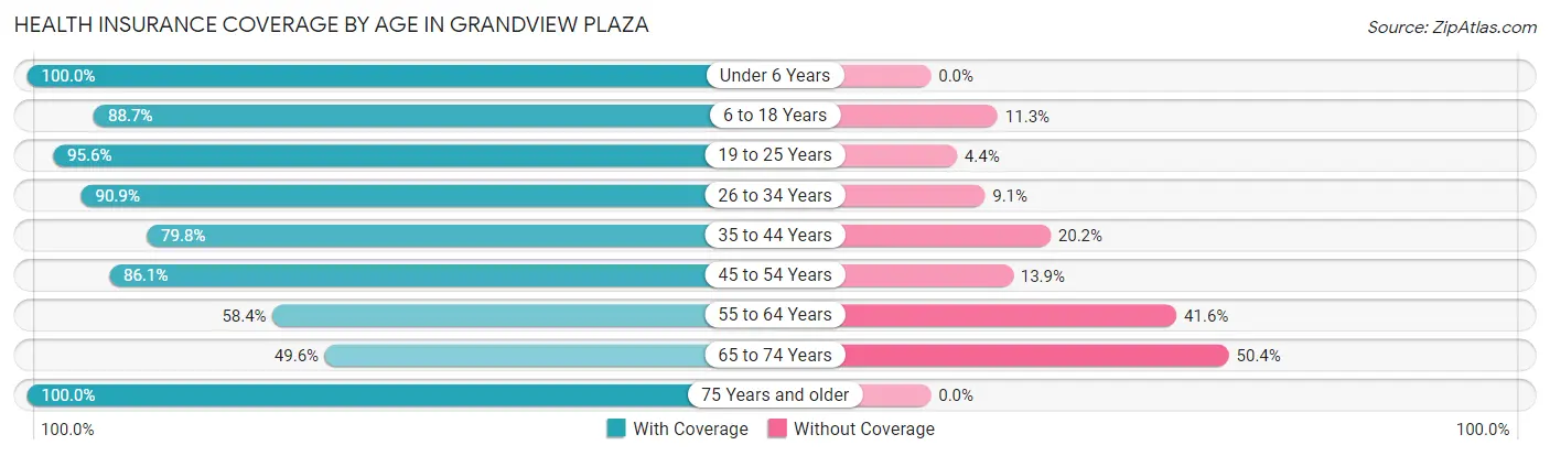 Health Insurance Coverage by Age in Grandview Plaza