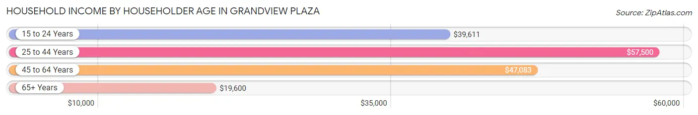 Household Income by Householder Age in Grandview Plaza