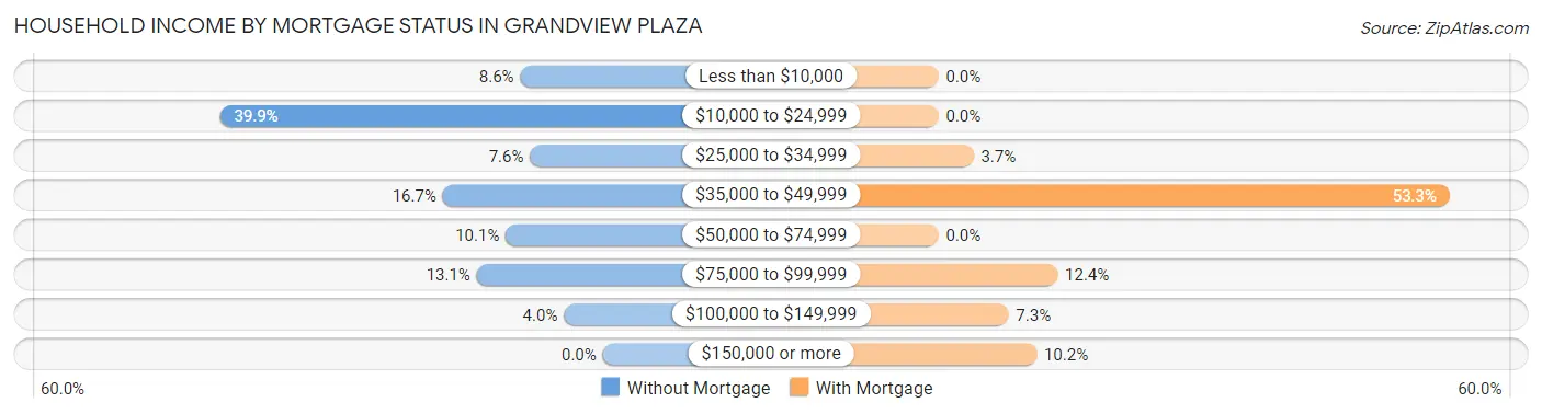 Household Income by Mortgage Status in Grandview Plaza