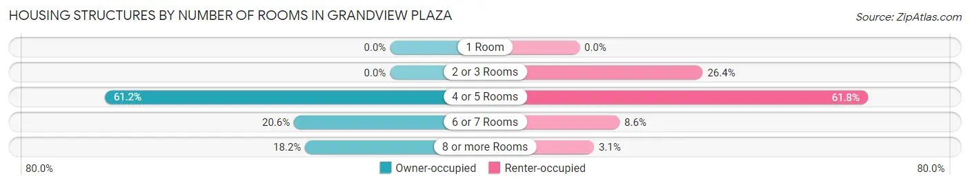 Housing Structures by Number of Rooms in Grandview Plaza
