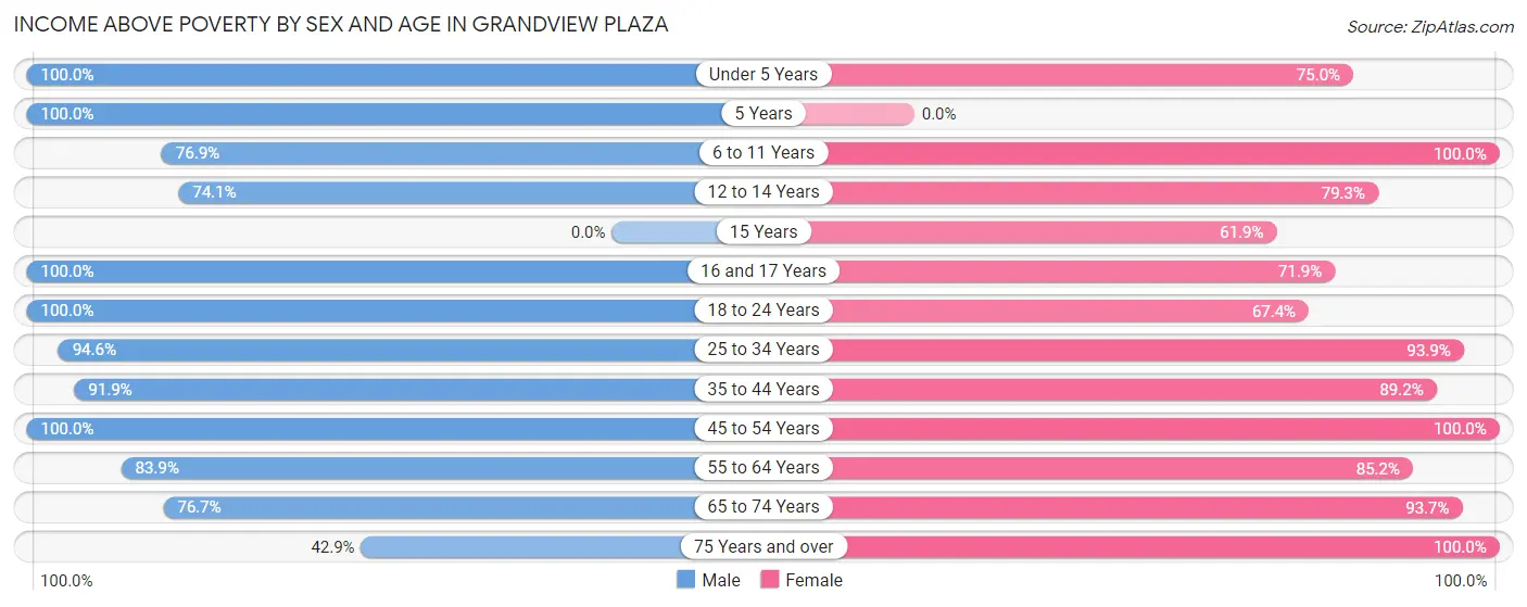 Income Above Poverty by Sex and Age in Grandview Plaza