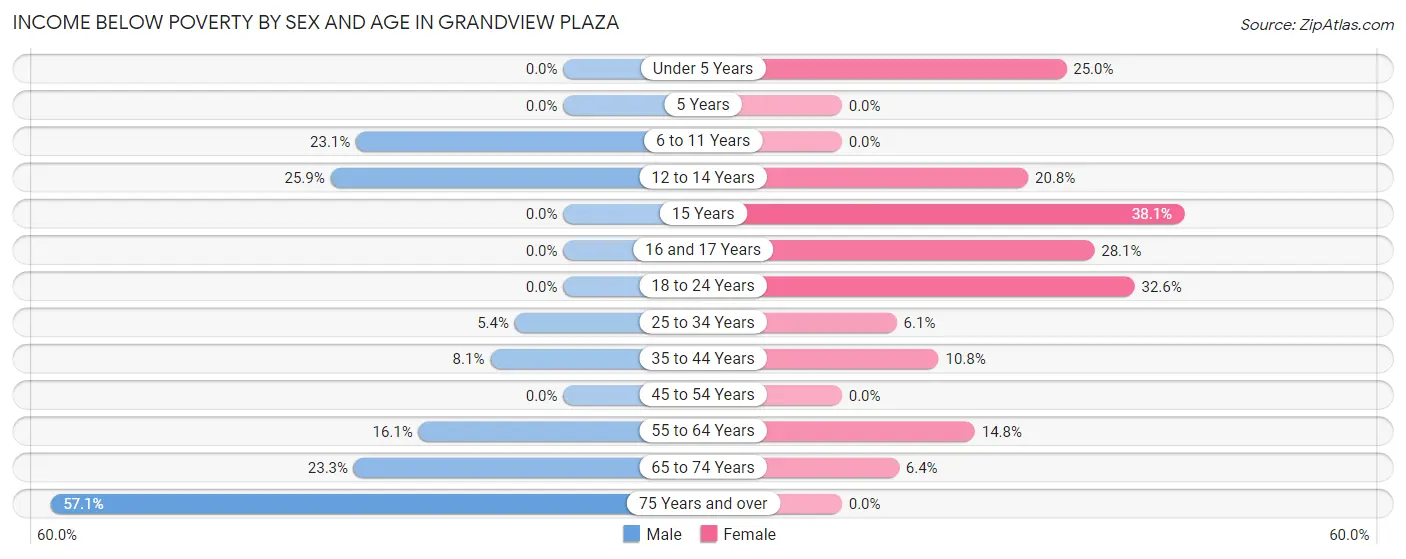 Income Below Poverty by Sex and Age in Grandview Plaza