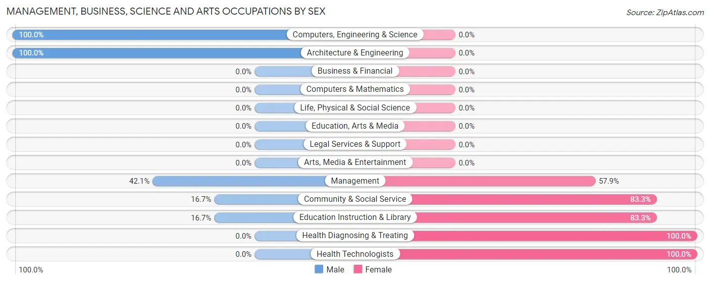 Management, Business, Science and Arts Occupations by Sex in Grandview Plaza