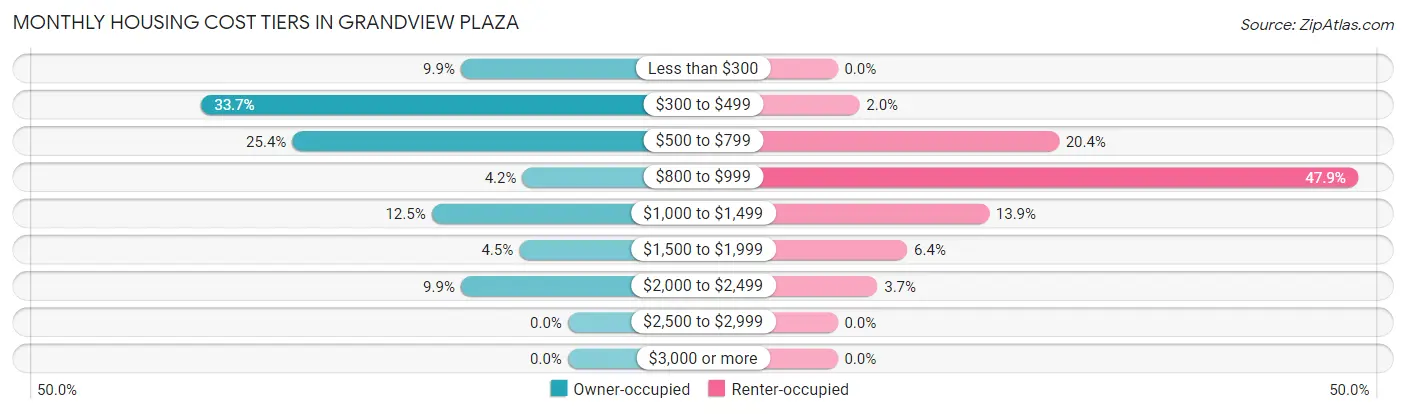 Monthly Housing Cost Tiers in Grandview Plaza