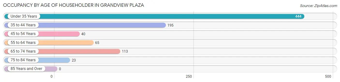 Occupancy by Age of Householder in Grandview Plaza