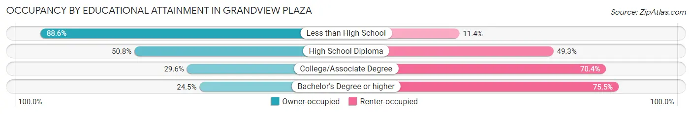 Occupancy by Educational Attainment in Grandview Plaza
