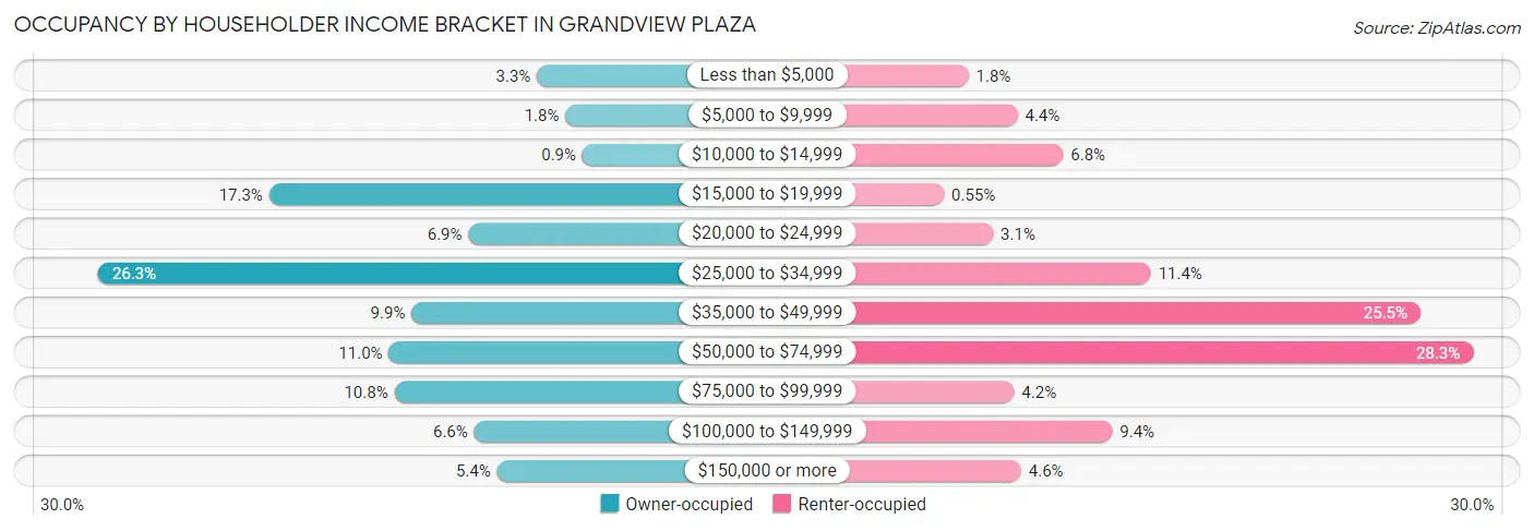 Occupancy by Householder Income Bracket in Grandview Plaza