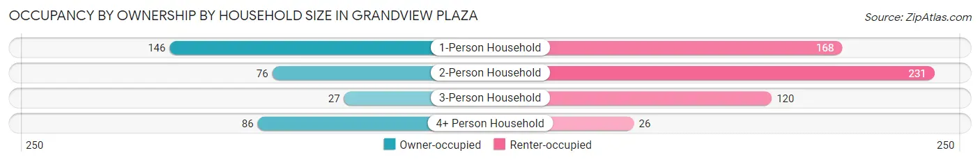Occupancy by Ownership by Household Size in Grandview Plaza