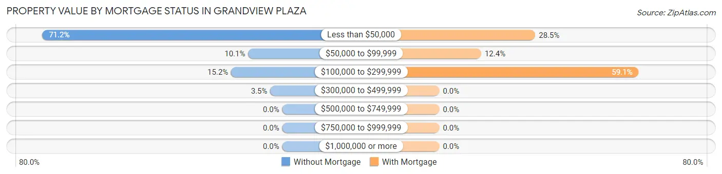 Property Value by Mortgage Status in Grandview Plaza