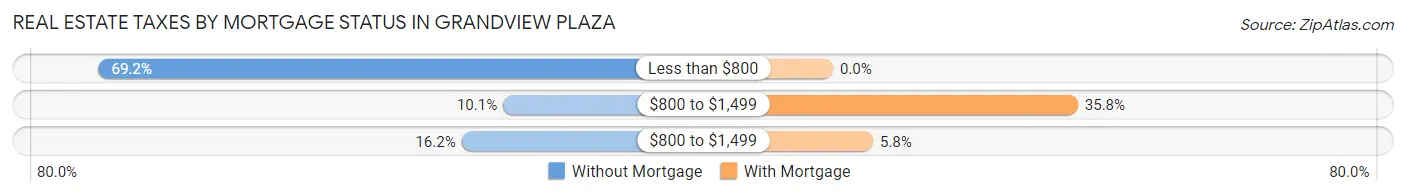 Real Estate Taxes by Mortgage Status in Grandview Plaza