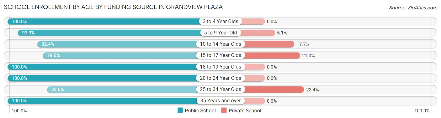 School Enrollment by Age by Funding Source in Grandview Plaza