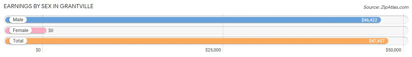 Earnings by Sex in Grantville