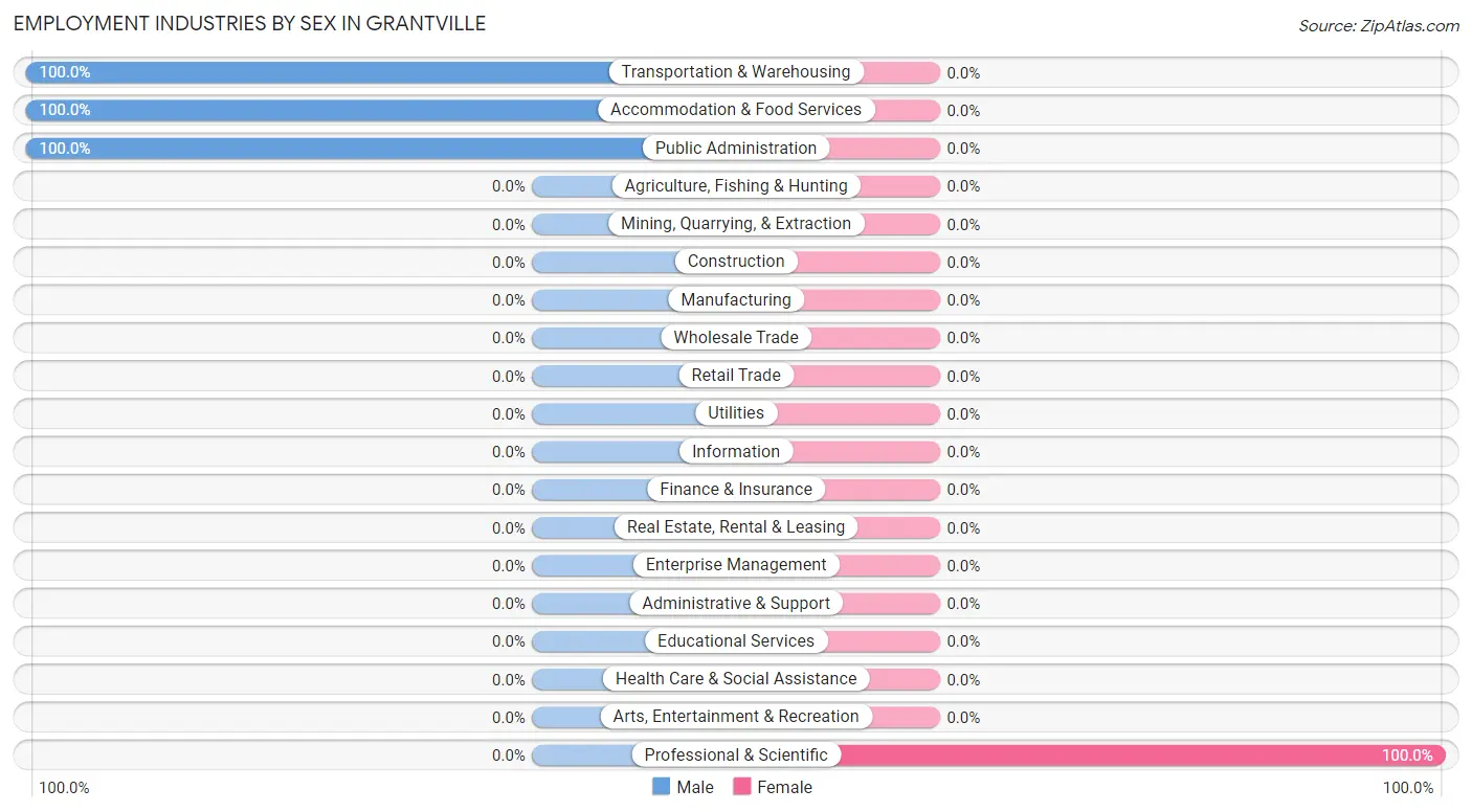 Employment Industries by Sex in Grantville