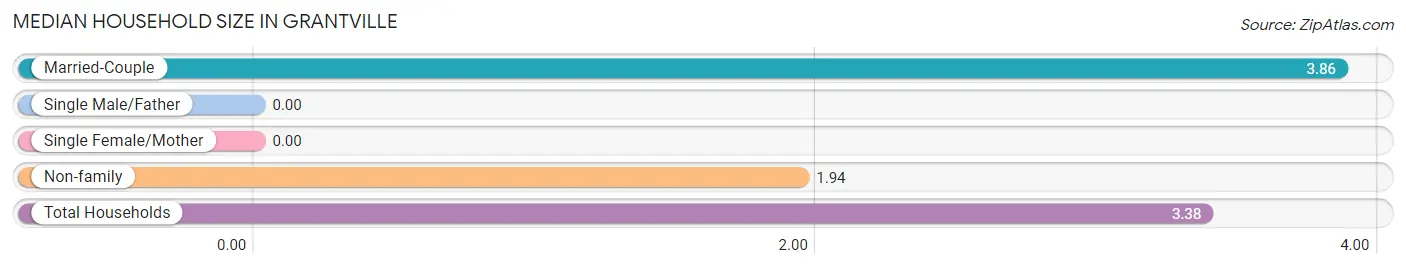 Median Household Size in Grantville