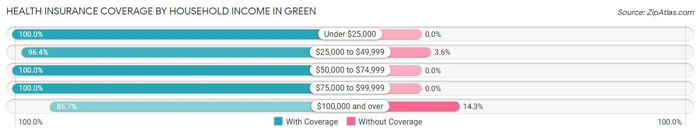 Health Insurance Coverage by Household Income in Green