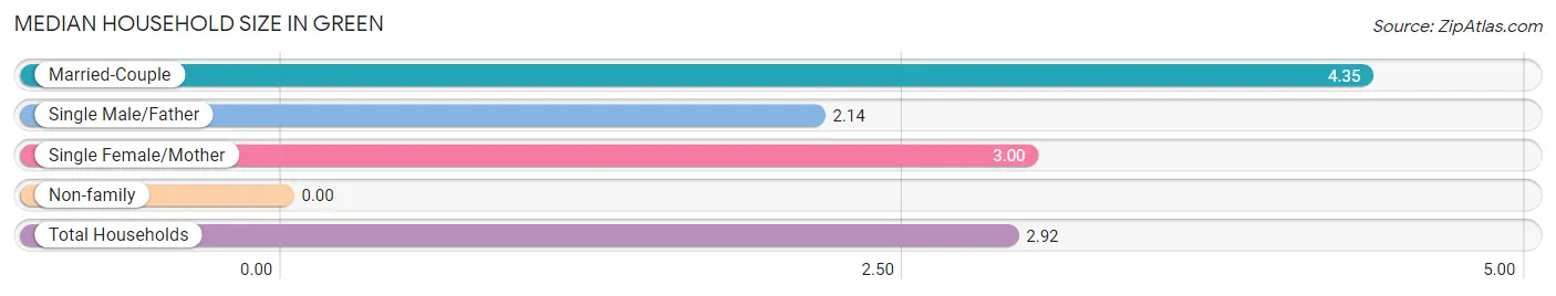 Median Household Size in Green