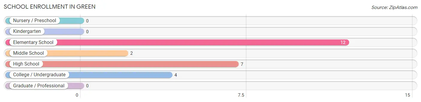School Enrollment in Green