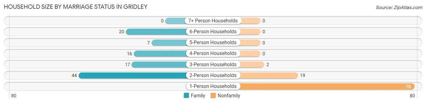 Household Size by Marriage Status in Gridley