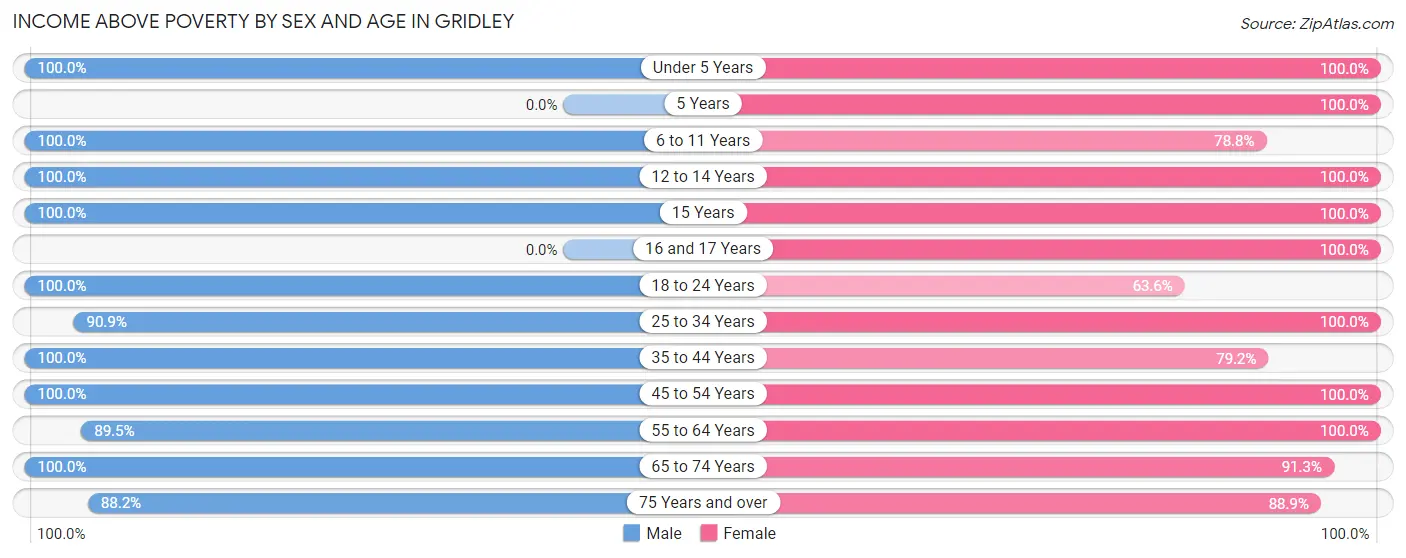 Income Above Poverty by Sex and Age in Gridley