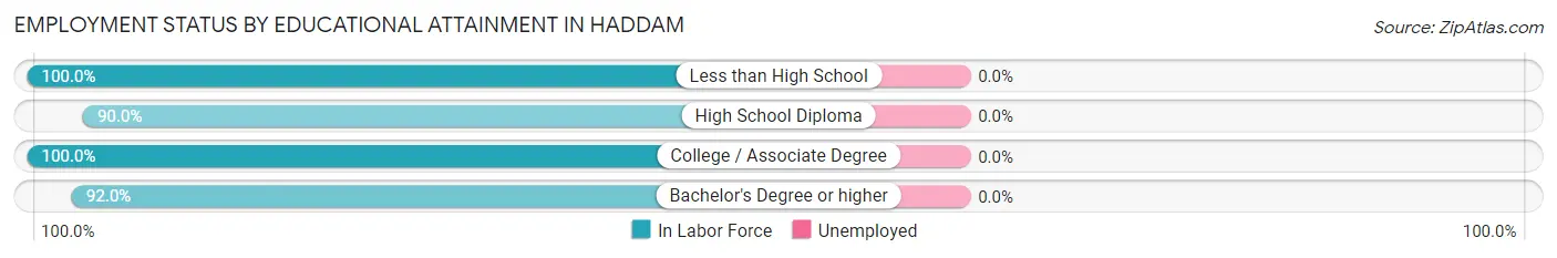 Employment Status by Educational Attainment in Haddam