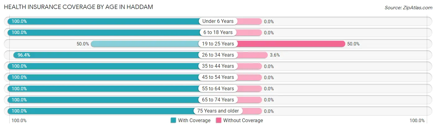 Health Insurance Coverage by Age in Haddam
