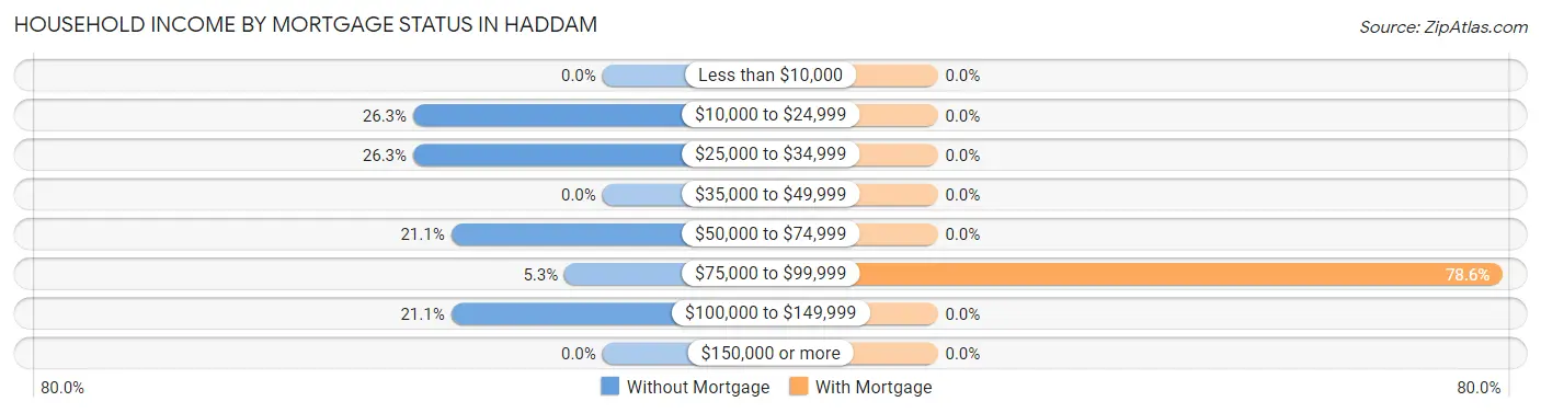 Household Income by Mortgage Status in Haddam