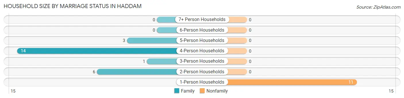 Household Size by Marriage Status in Haddam