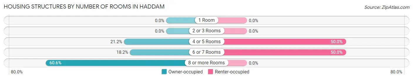 Housing Structures by Number of Rooms in Haddam