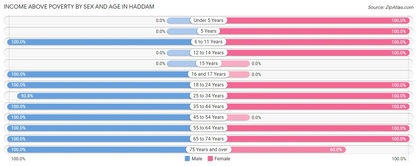 Income Above Poverty by Sex and Age in Haddam