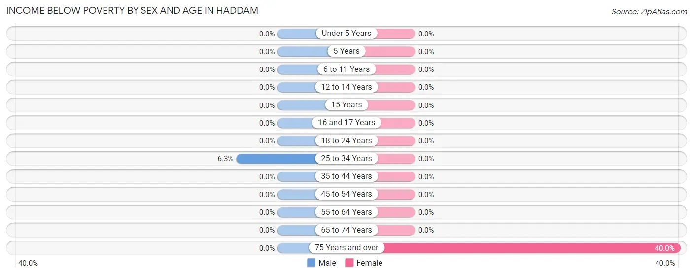 Income Below Poverty by Sex and Age in Haddam