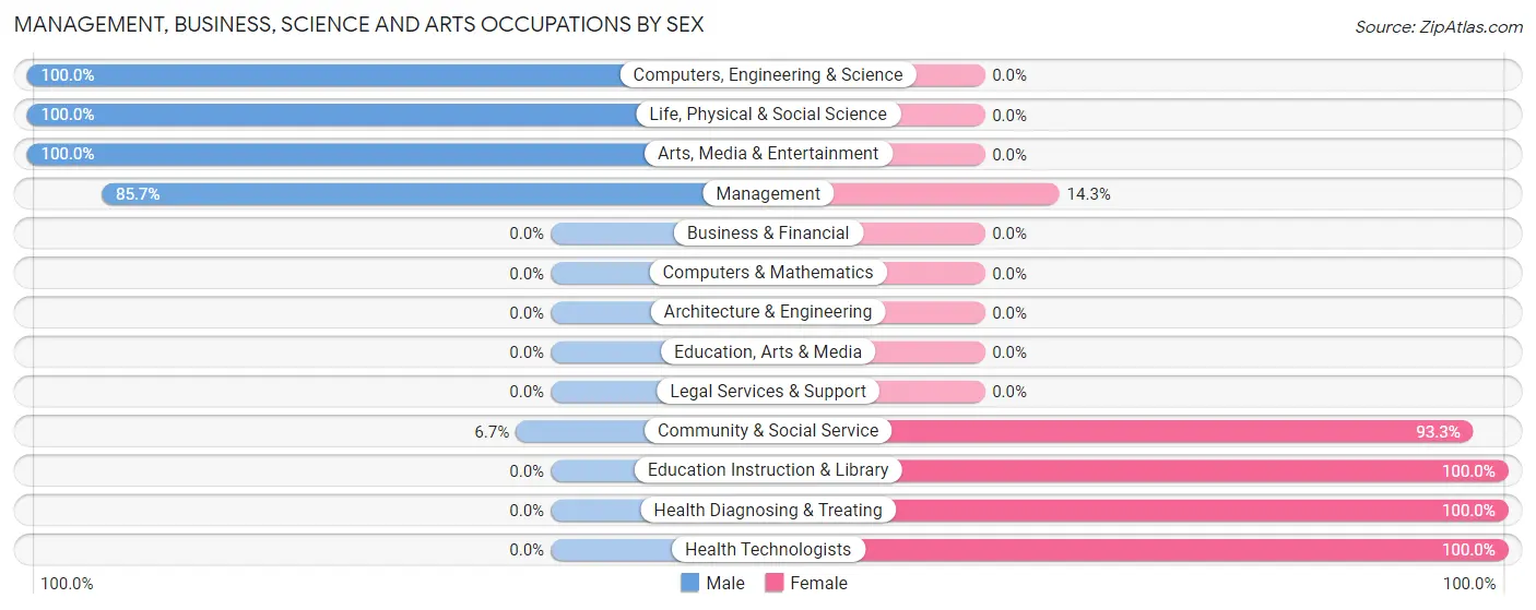 Management, Business, Science and Arts Occupations by Sex in Haddam