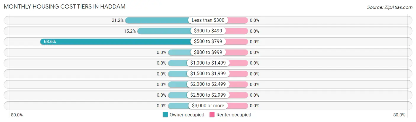 Monthly Housing Cost Tiers in Haddam