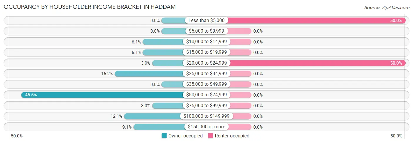 Occupancy by Householder Income Bracket in Haddam