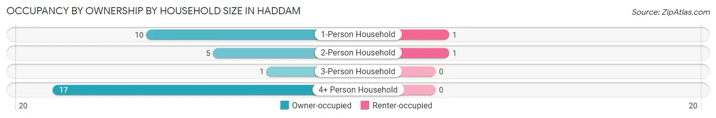 Occupancy by Ownership by Household Size in Haddam