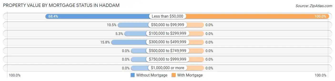 Property Value by Mortgage Status in Haddam