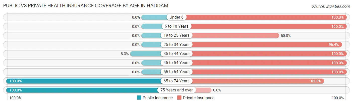 Public vs Private Health Insurance Coverage by Age in Haddam