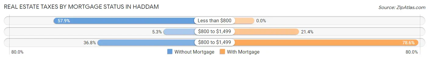Real Estate Taxes by Mortgage Status in Haddam
