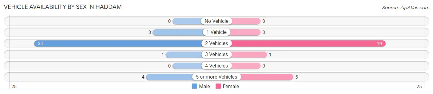 Vehicle Availability by Sex in Haddam